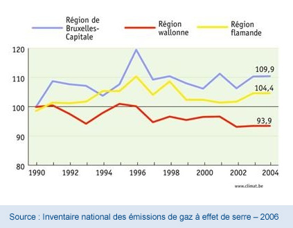 Source : Inventaire national des émissions de gaz à effet de serre – 2006